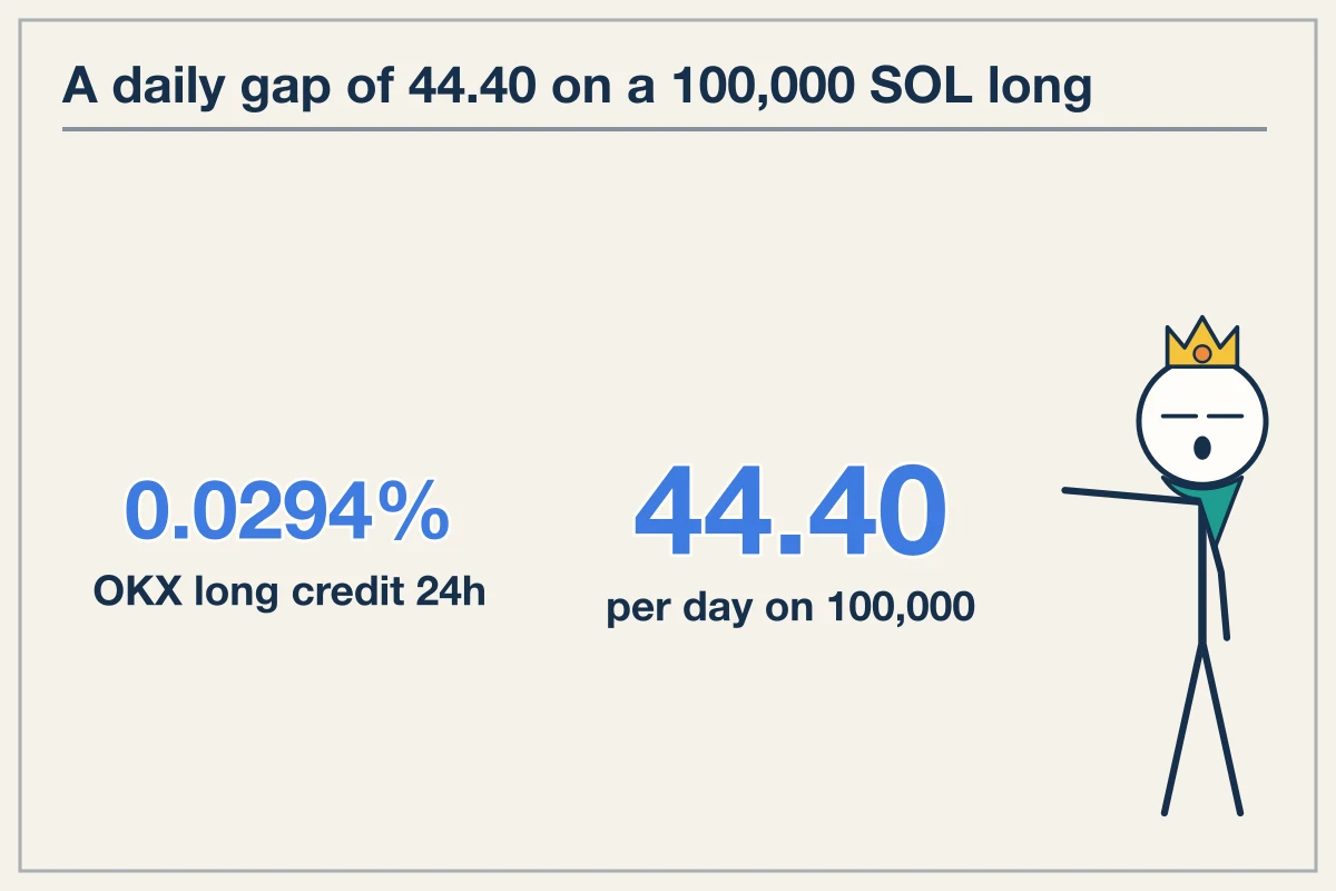 SOL Leads Cross-Exchange Funding Disparities