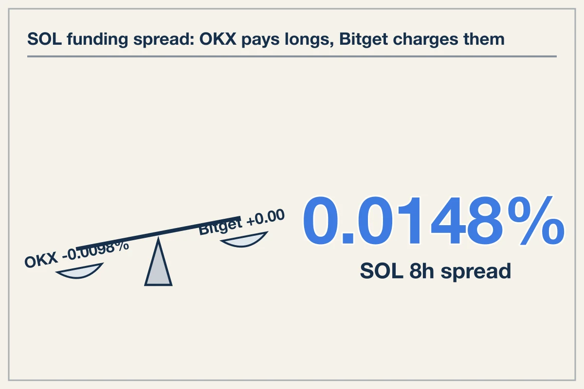 SOL Funding Spread Reaches 0.0148 Percent Across Exchanges