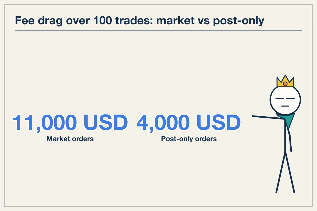 Stop-Limit Orders Fail in Fast Moves While Post-Only Cuts Fee Drag