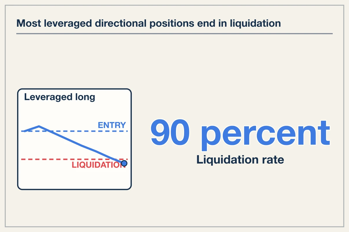 Structural Edge and Venue Equity Outperform Directional Perp Trading