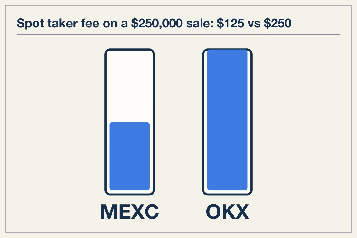 Settlement Mechanics and Taker Fee Offload