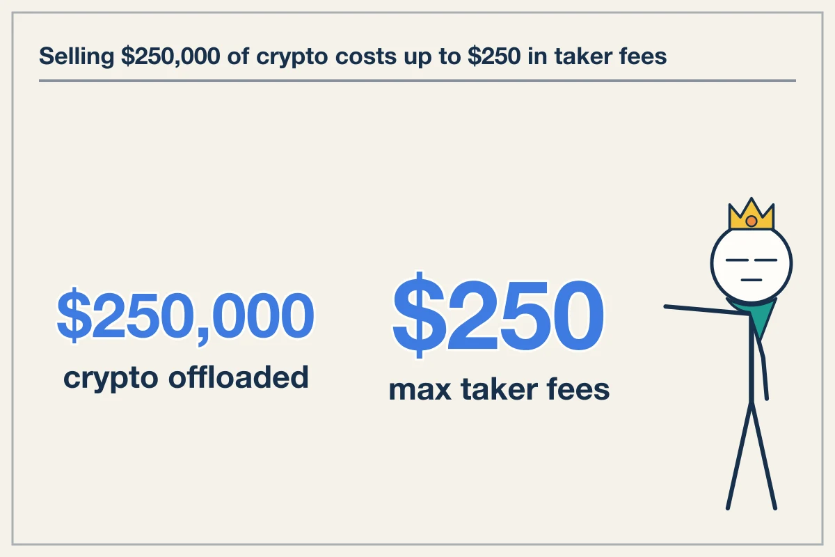 Supercar Crypto Settlement Costs $250 in Taker Fees Per $250k