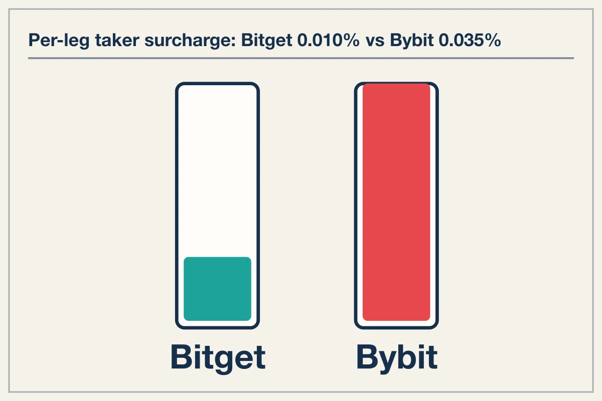 Fee Schedule Disparities Across Exchanges