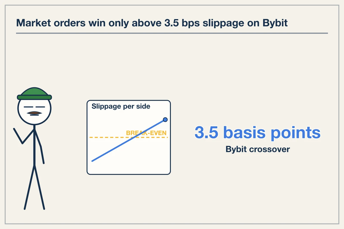 The Slippage Crossover Point