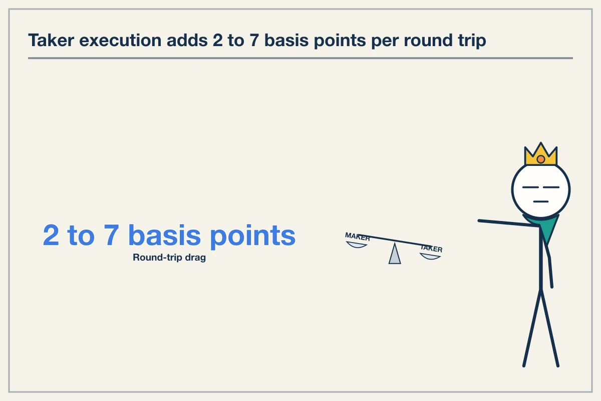 Taker Fees Cost Up to Seven Basis Points More Than Maker Execution