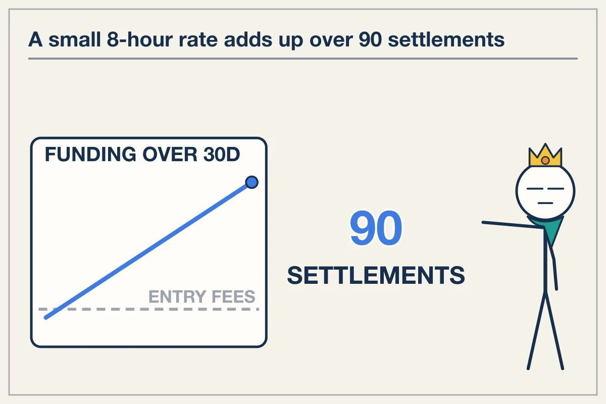 Finding the cheapest exchange to hold perpetual contracts
