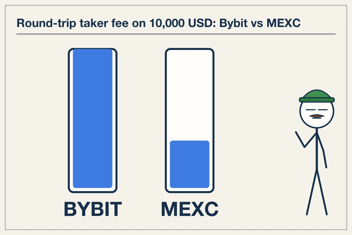 Execution commissions versus funding decay