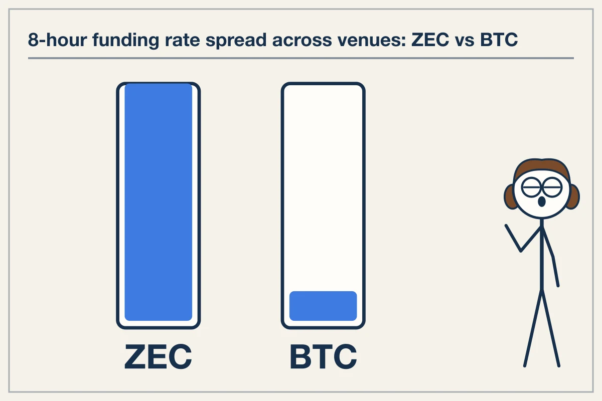 How funding rate divergence erodes capital