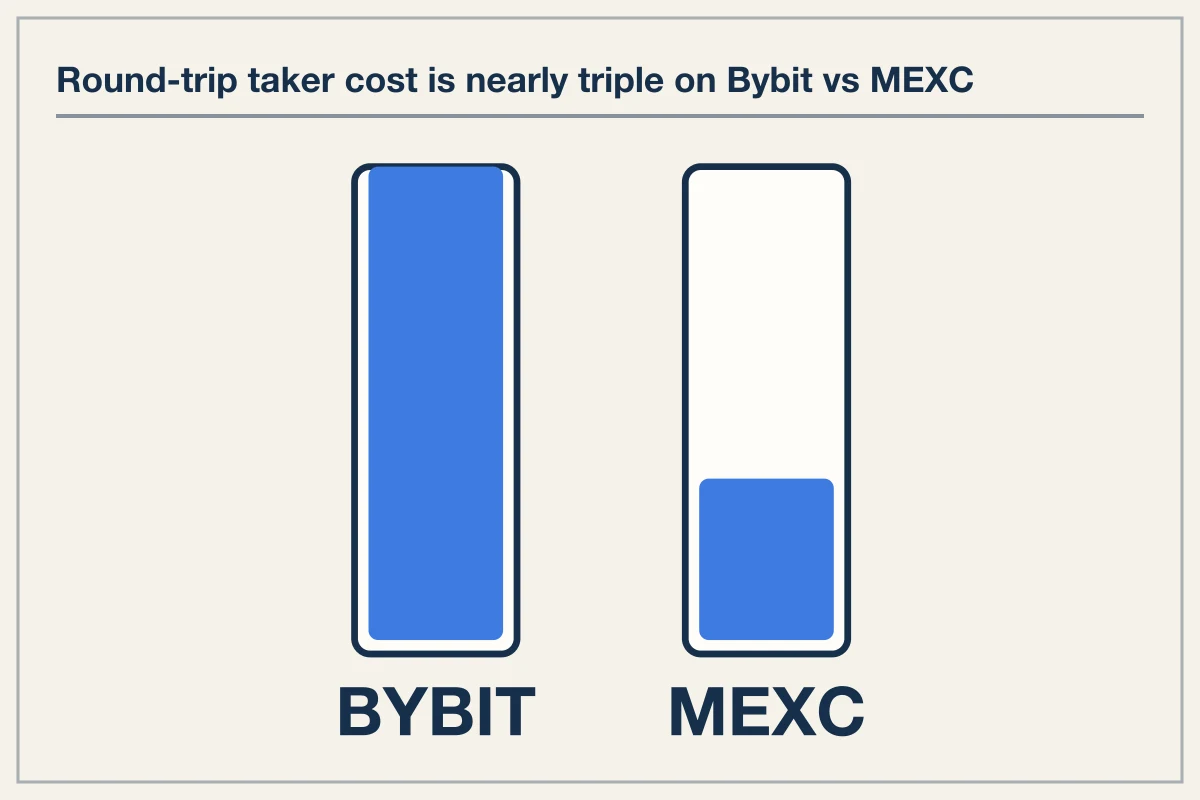 The hidden costs of crypto trading start at execution
