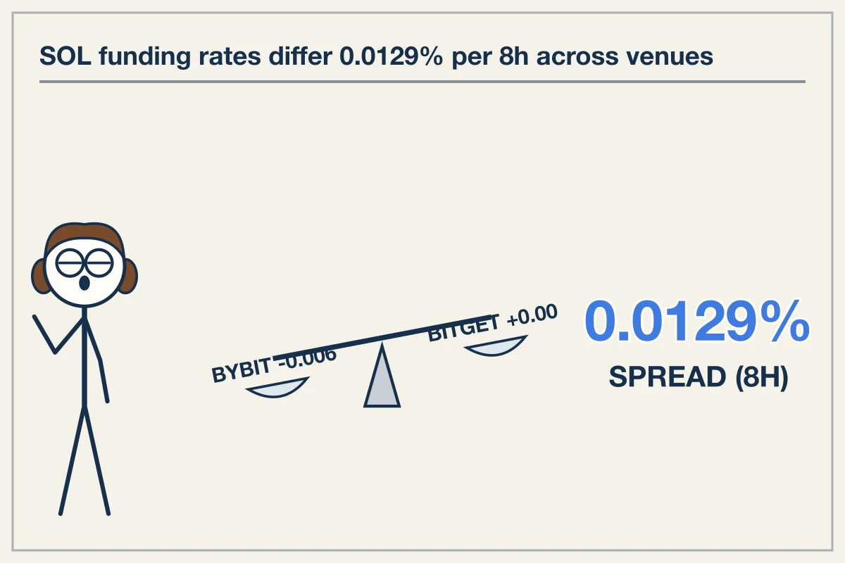 Funding rate differentials across venues