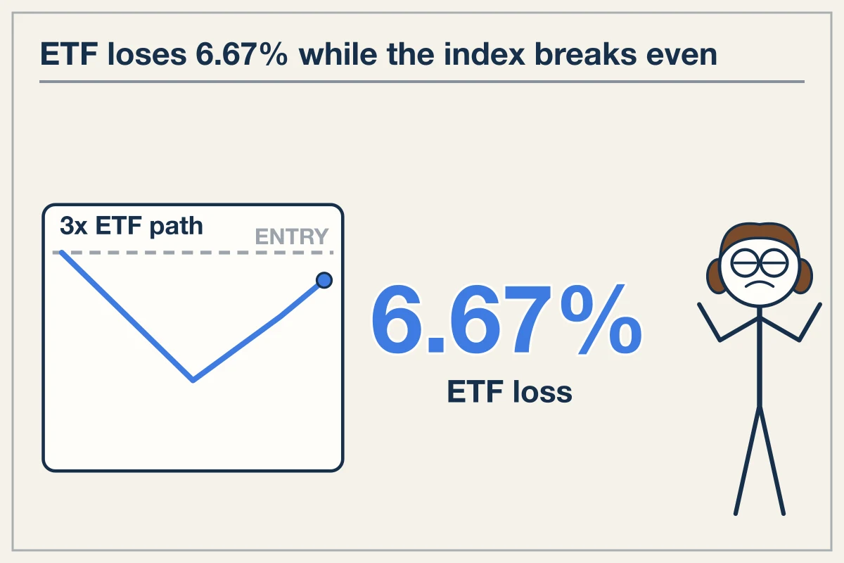 Trading a soxl perp exposes positions to double leverage drag