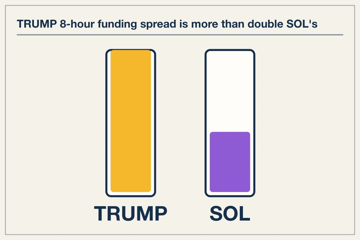 Perpetual Funding Rate Spreads Across Venues