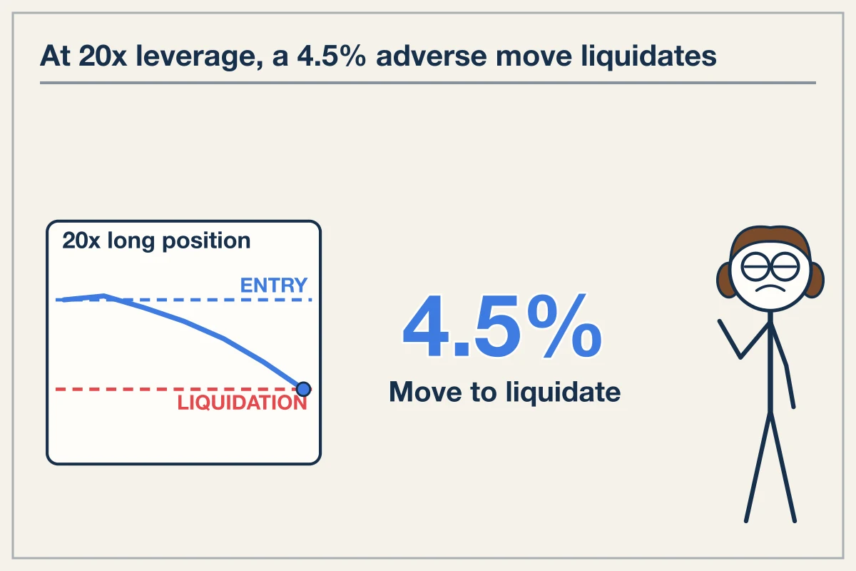 Risk Dynamics and Liquidation Thresholds