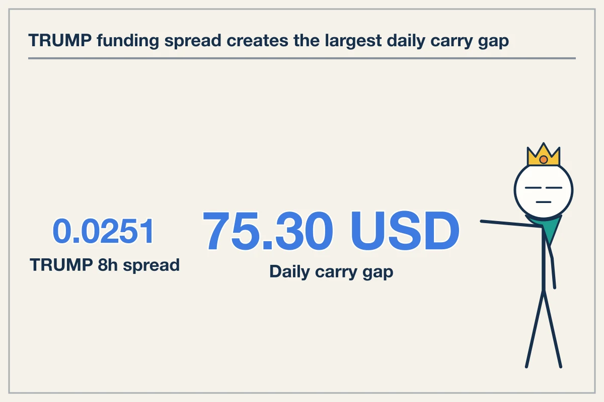 TRUMP and SOL Perps Present Highest 8-Hour Funding Spreads