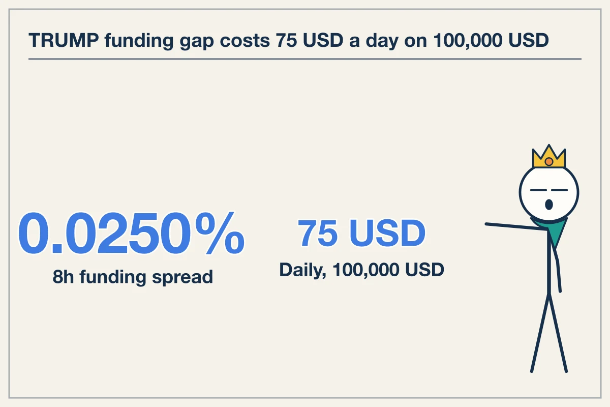TRUMP perp funding spreads reach 0.0250 percent per eight hours