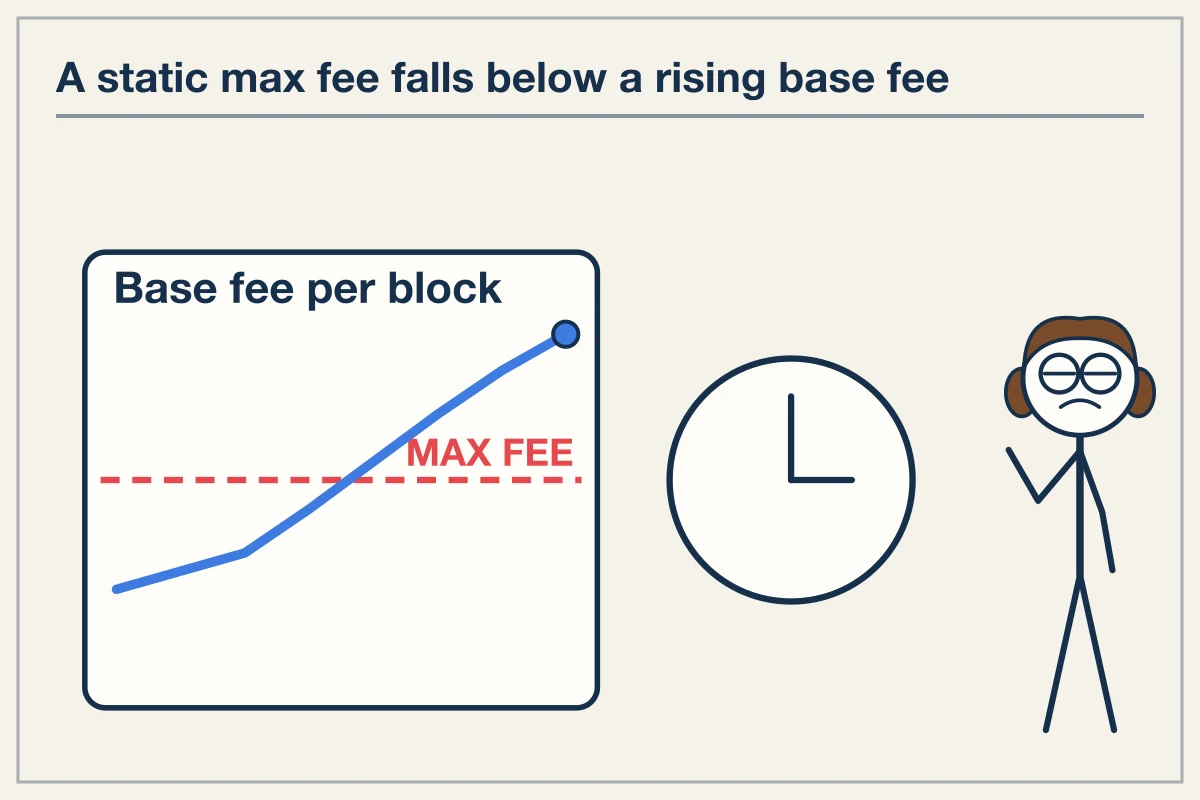 Underpriced Network Fees Delay Order Settlement Across Venues