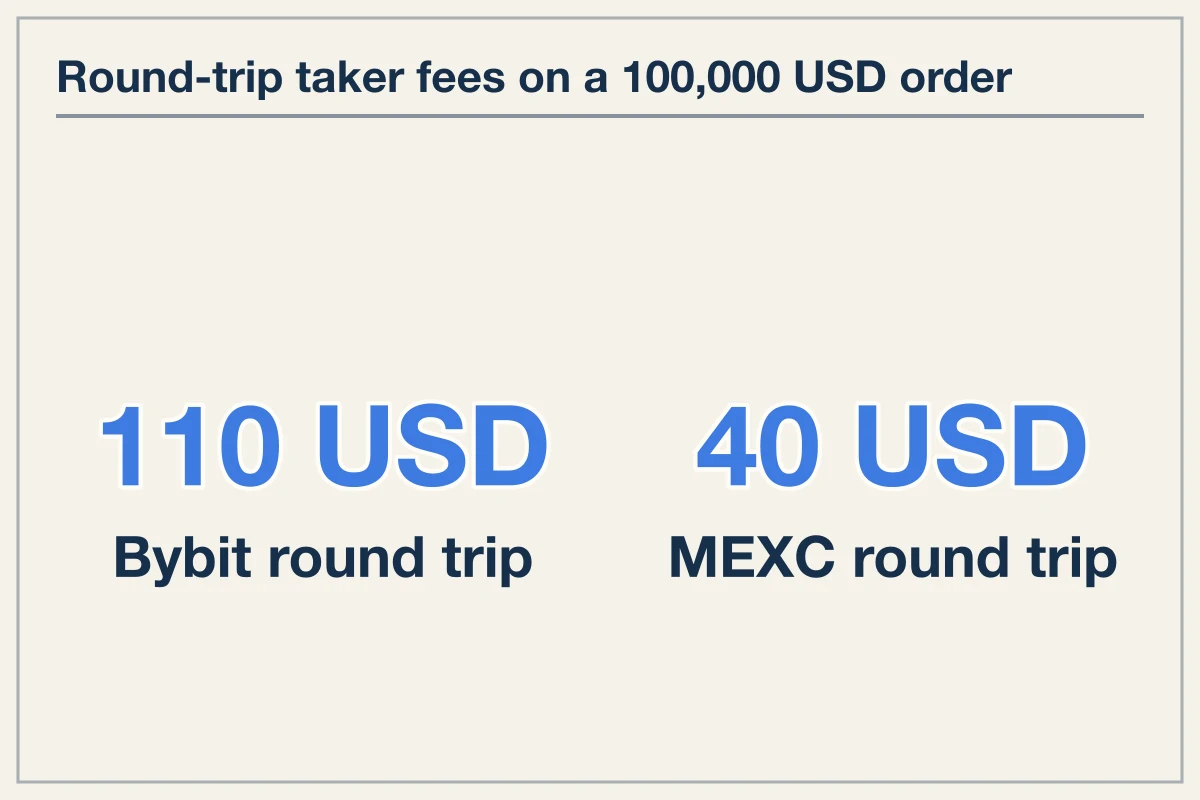 Execution Costs and Venue Default Fee Schedules