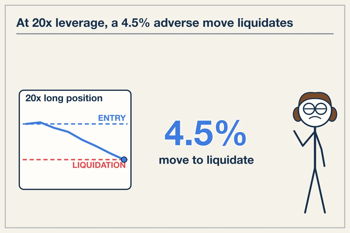 Liquidation Parameters and Margin Decay