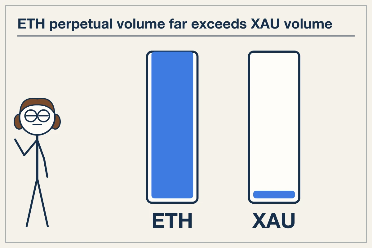Market Volume and Multi-Venue Funding Cost
