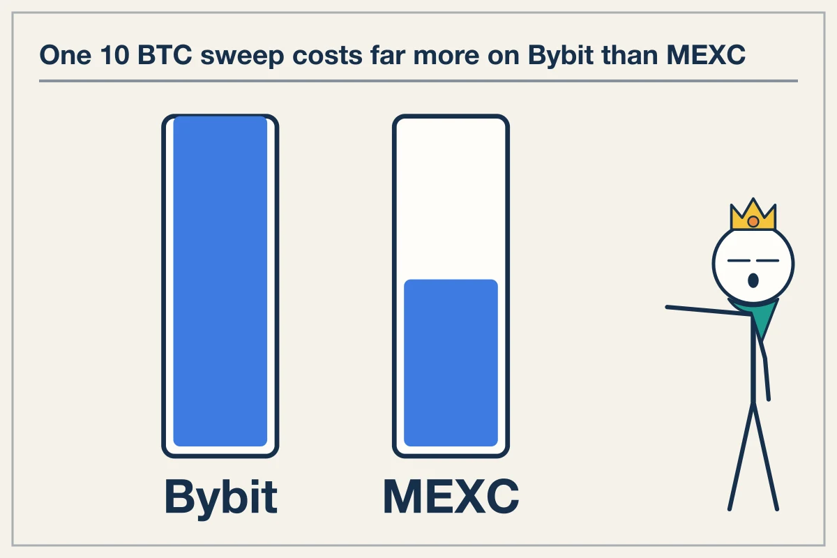 Visible depth overstates real market liquidity in perpetuals