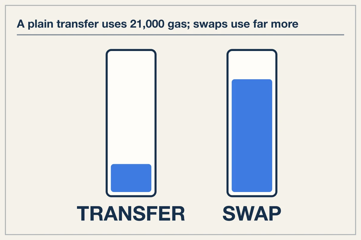 What are gas fees and how block space pricing works