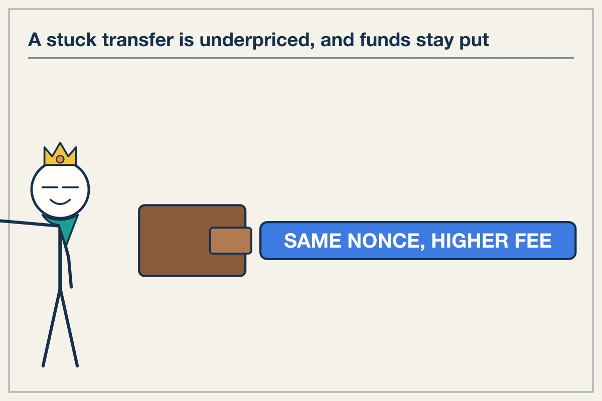 Why stuck transactions are underpriced, not lost