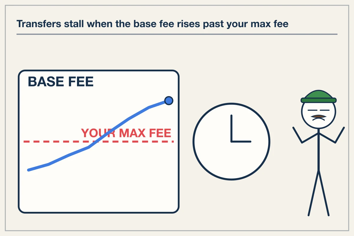 What are gas fees and how network congestion impacts collateral transfers