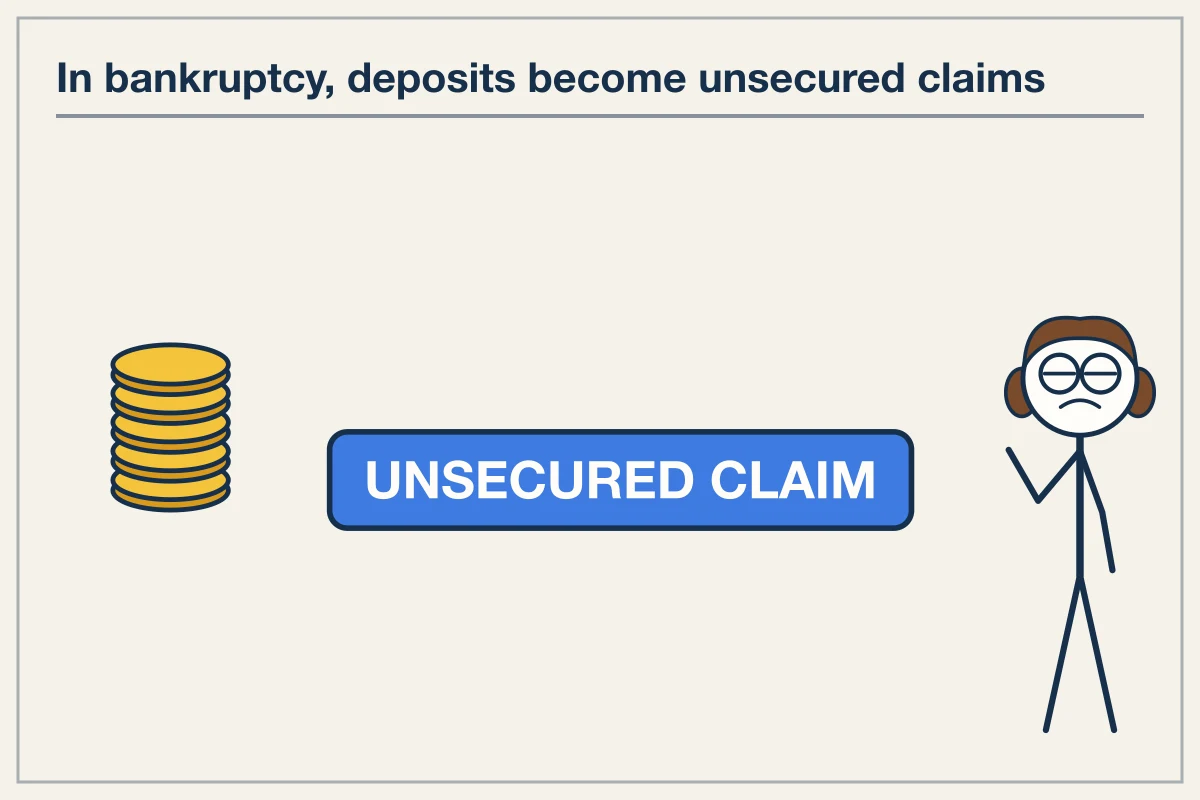 The legal transition from asset holder to general unsecured creditor