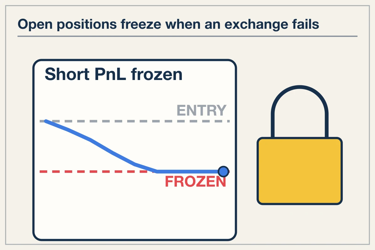 What happens to open perpetual futures positions during insolvency