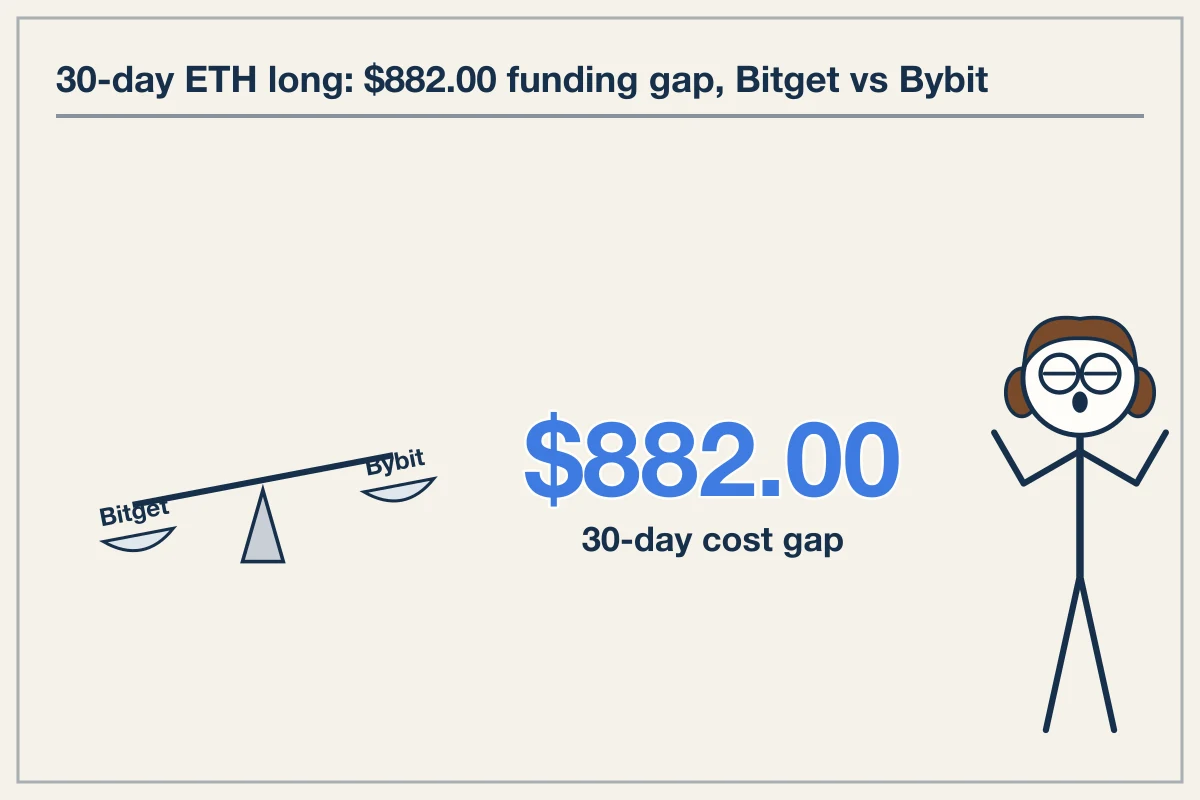 What is a perpetual futures contract and how funding costs settle