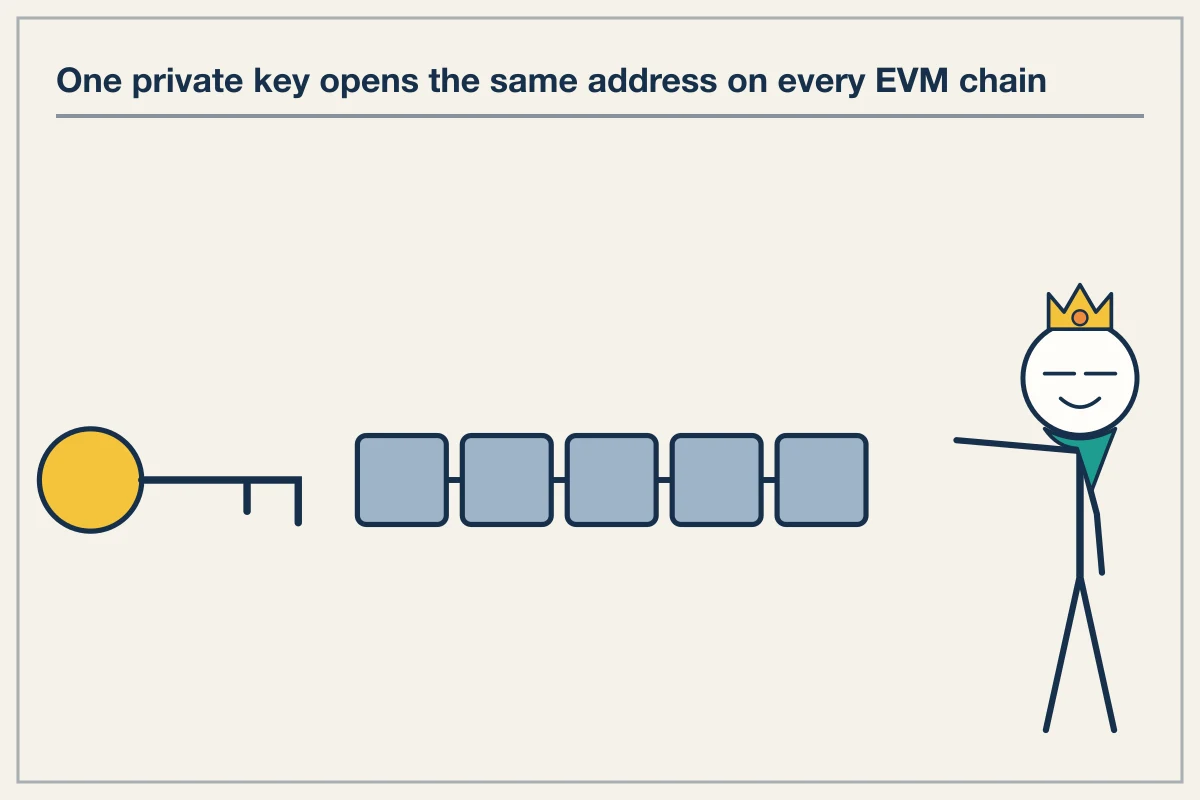 Address derivation across compatible rails