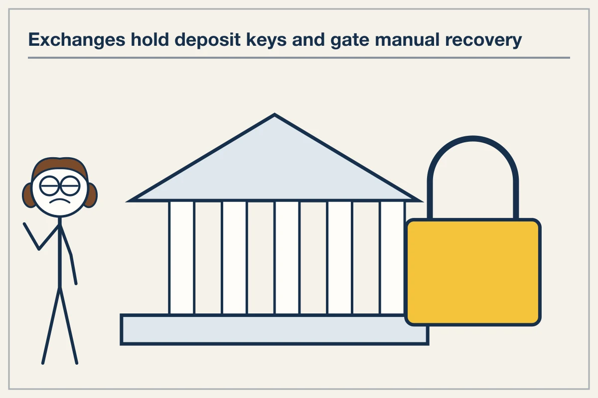 Exchange recovery procedures and baseline fee structures