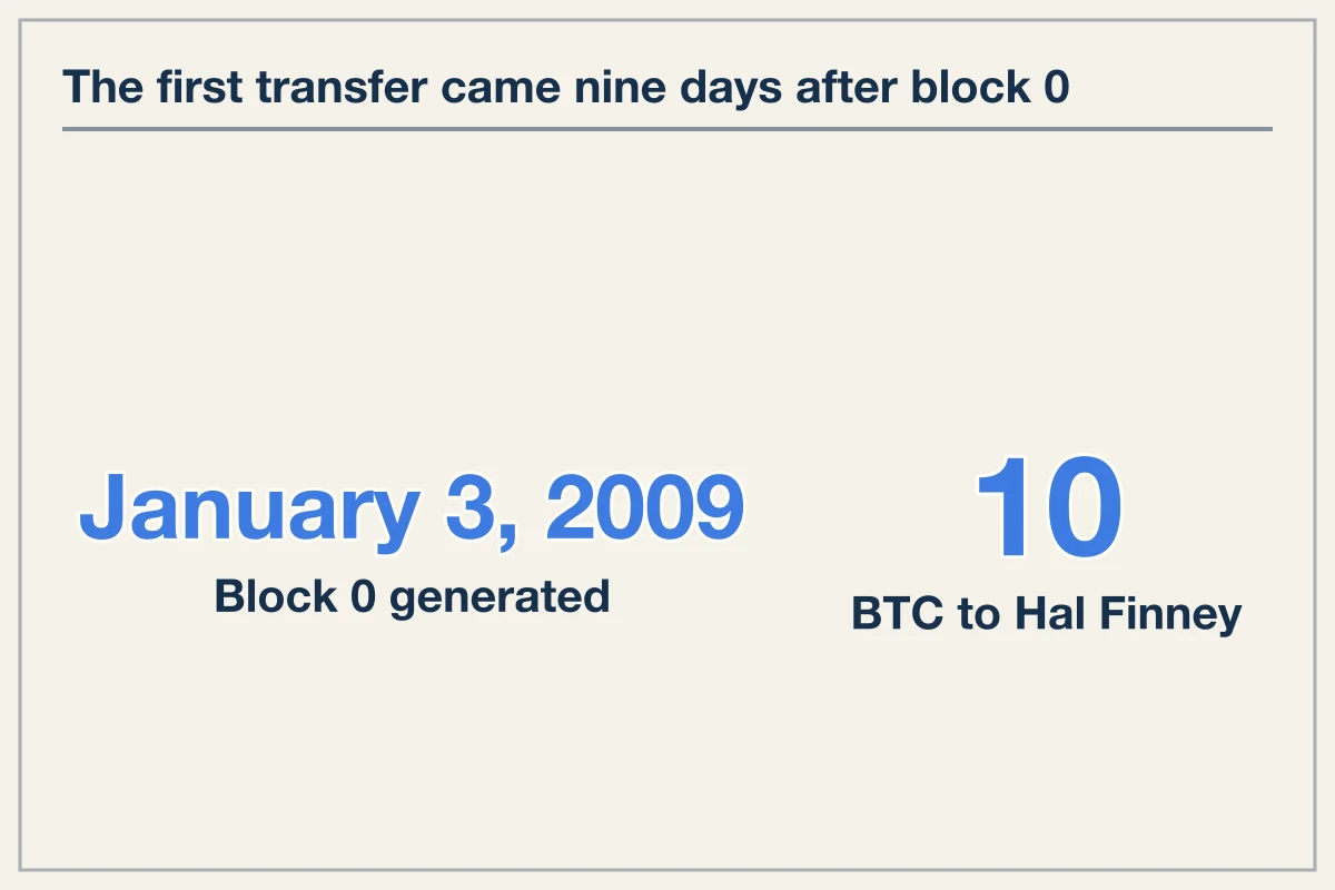 The cryptographic record of Satoshi Nakamoto
