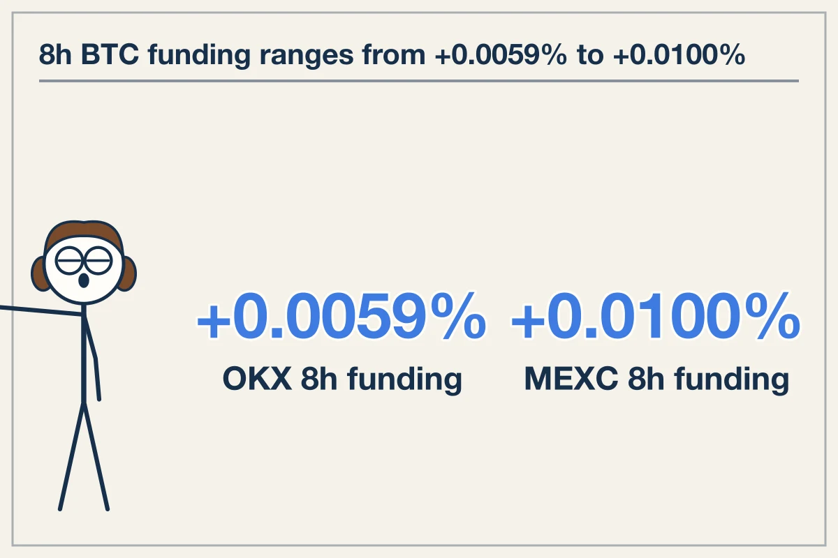 Modern BTC perp market funding and execution costs