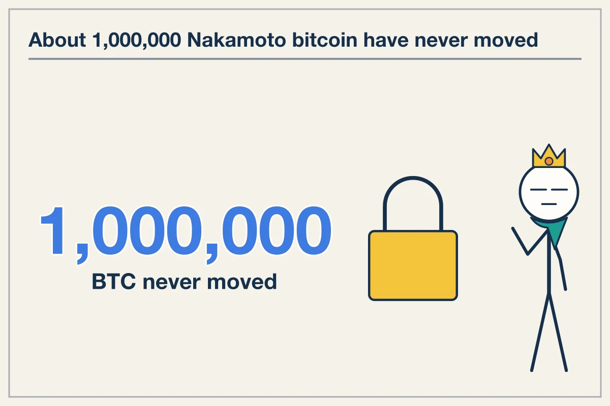 Who created bitcoin satoshi nakamoto remains unknown despite public record
