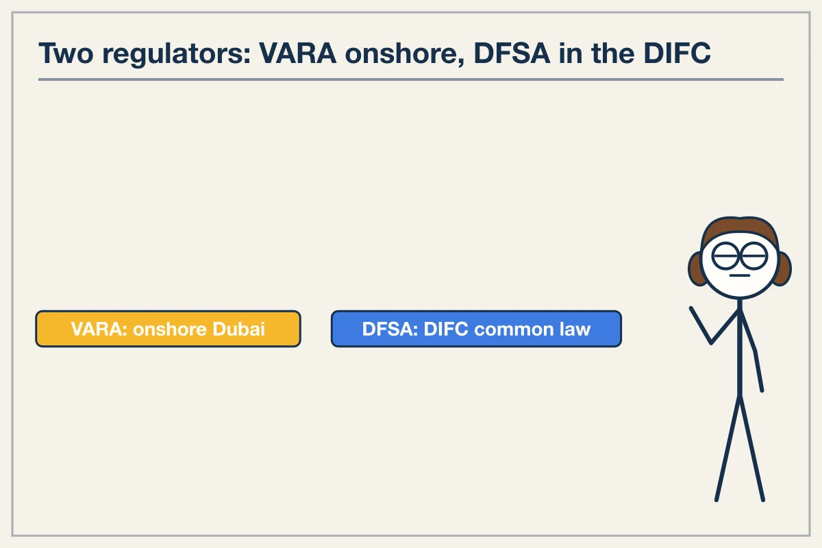 The regulatory split between VARA and financial free zones
