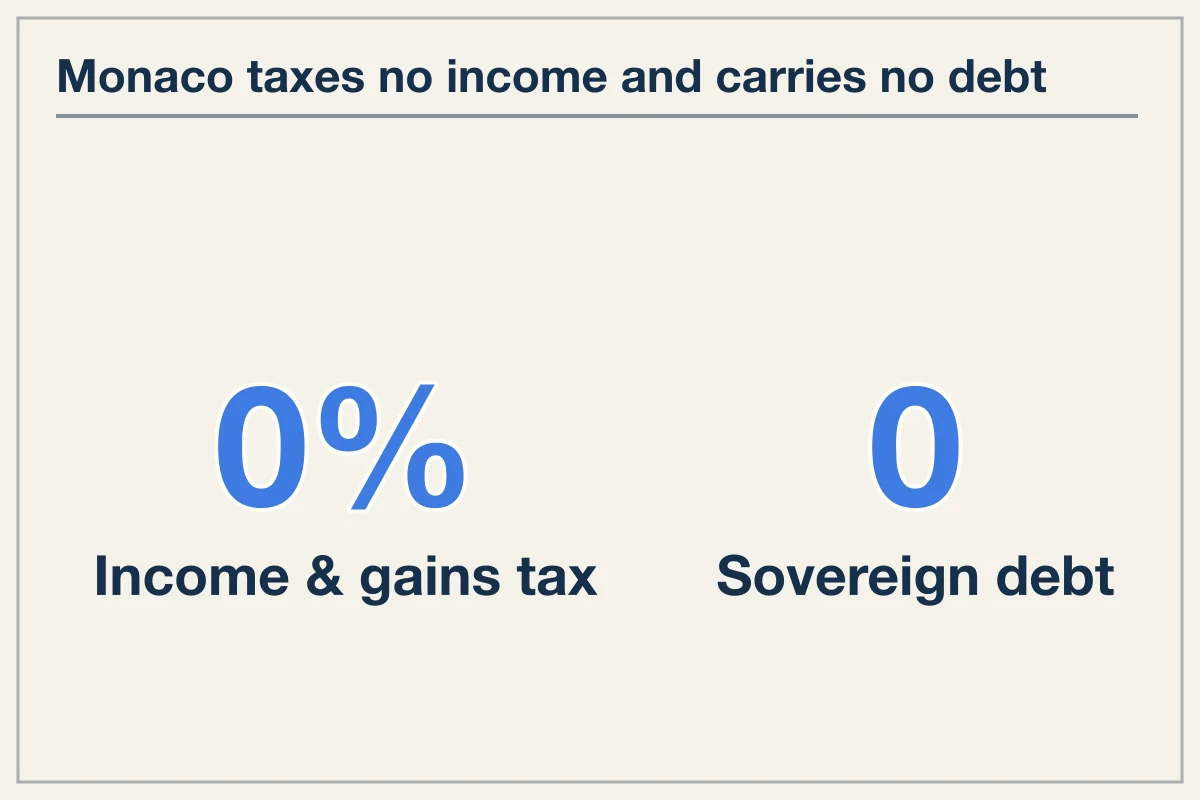 Zero direct tax policy explains why is Monaco so wealthy