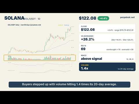 Solana Closes at a 30-Day High: $122.08 | BTC ETH SOL XRP DOGE · Sep 25