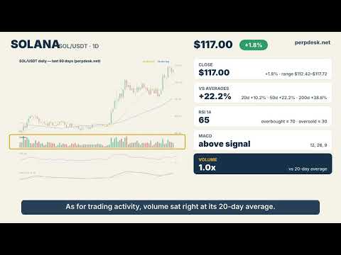 Dogecoin Leads +3.4% as 5 of 5 Coins Close Above the 50-Day | BTC ETH SOL XRP DOGE · Sep 24